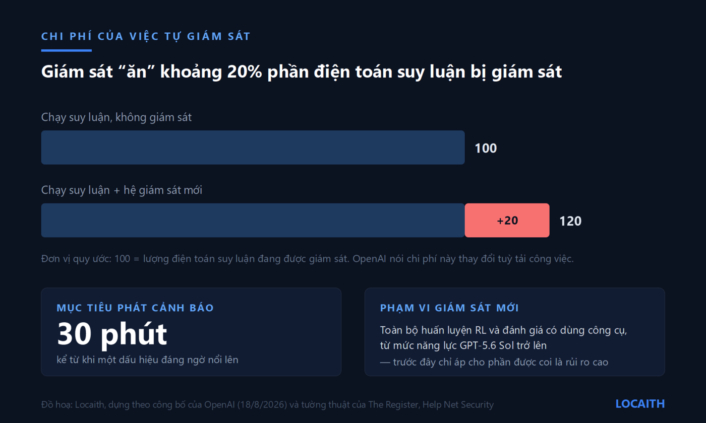 Biểu đồ so sánh lượng điện toán suy luận trước và sau khi bật hệ giám sát mới của OpenAI, cho thấy mức tăng khoảng 20 phần trăm, kèm mục tiêu phát cảnh báo trong 30 phút